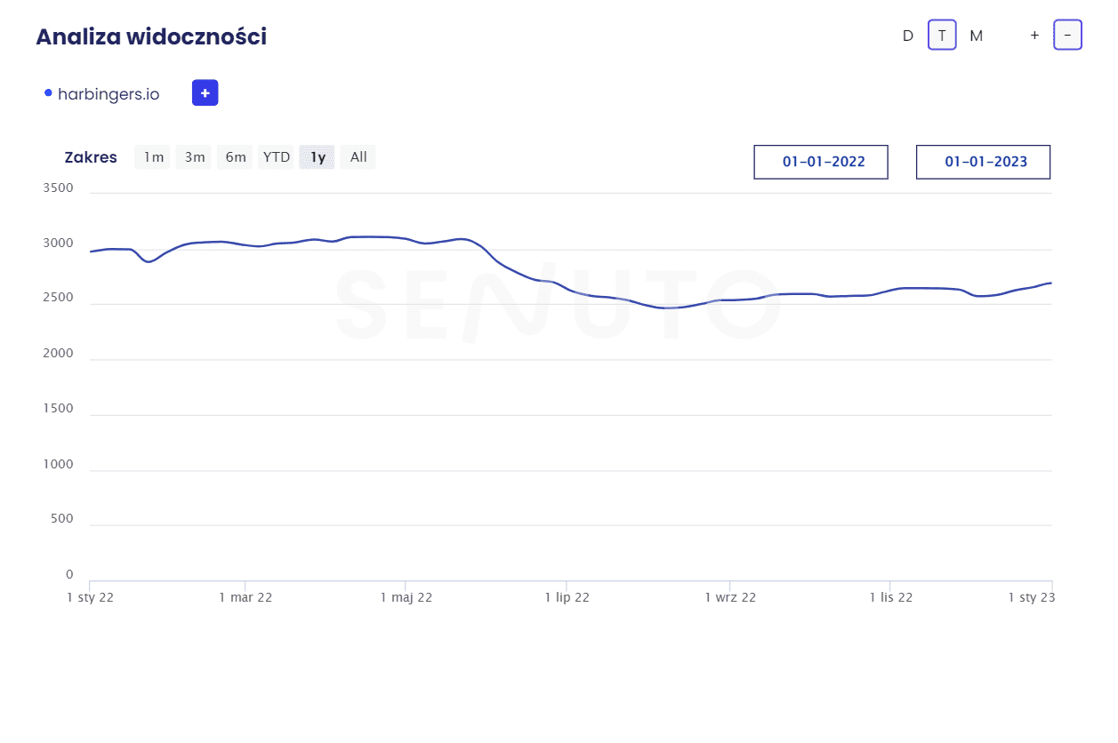 Analiza widoczności witryny Harbingers e-commerce